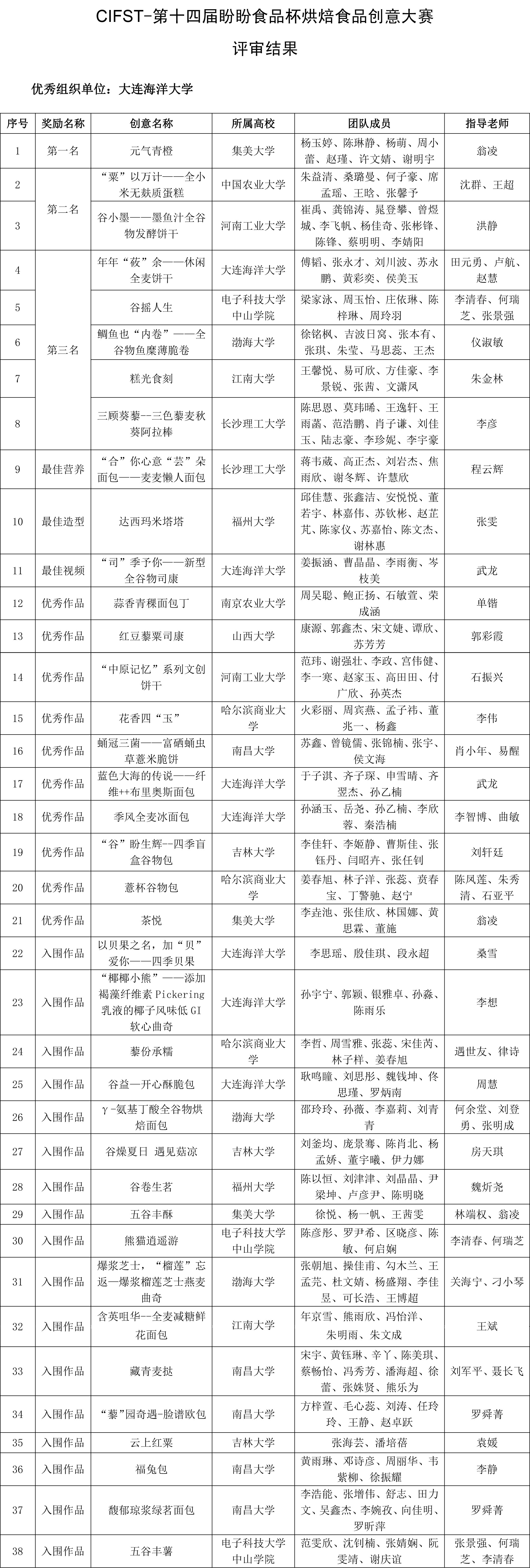 CIFST-第十四屆盼盼食品杯烘焙食品創(chuàng)意大賽評審結果（上網(wǎng)格式）-1