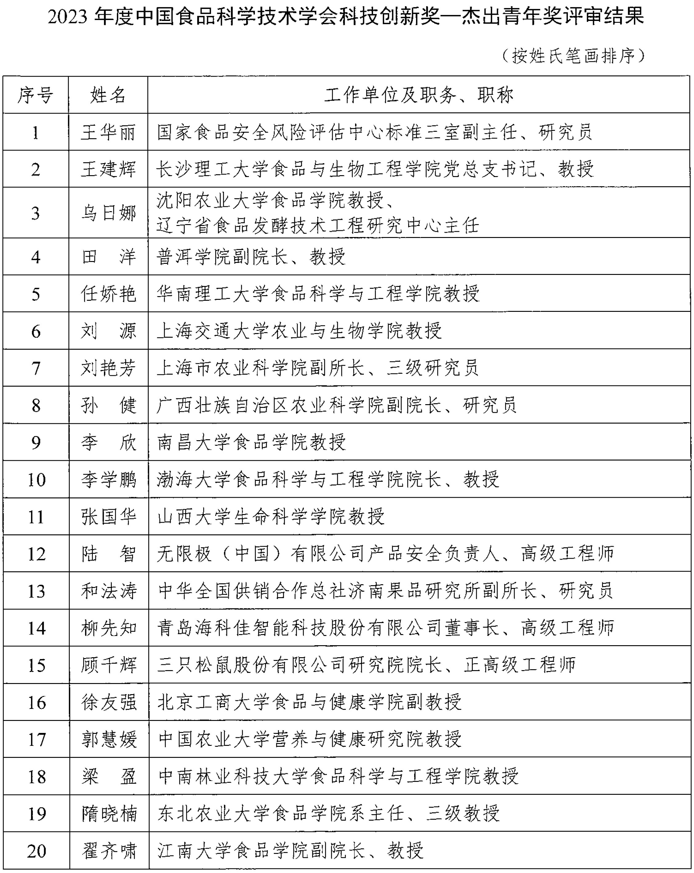 2023年度CIFST-科技創新獎評審結果公示-4