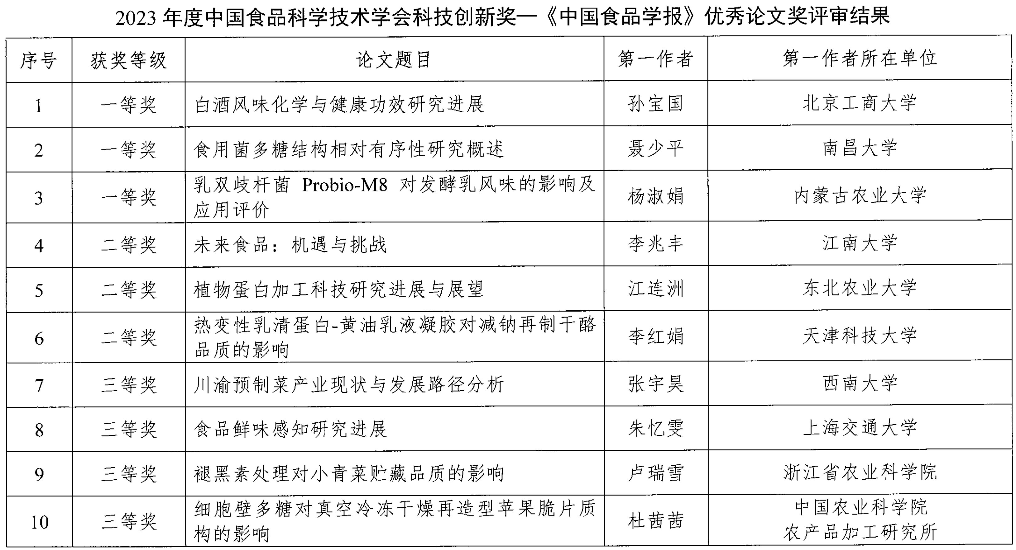 2023年度CIFST-科技創新獎評審結果公示-5