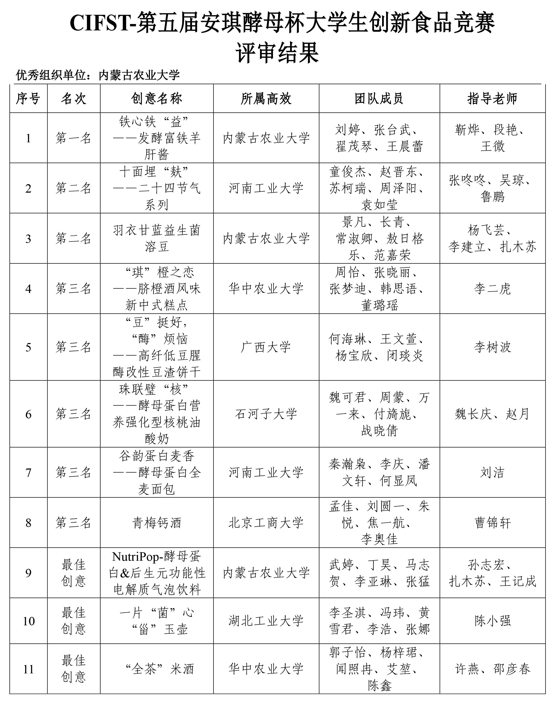 第五屆安琪酵母學(xué)生競(jìng)賽入圍通知-2 第五屆安琪酵母學(xué)生競(jìng)賽入圍通知-2