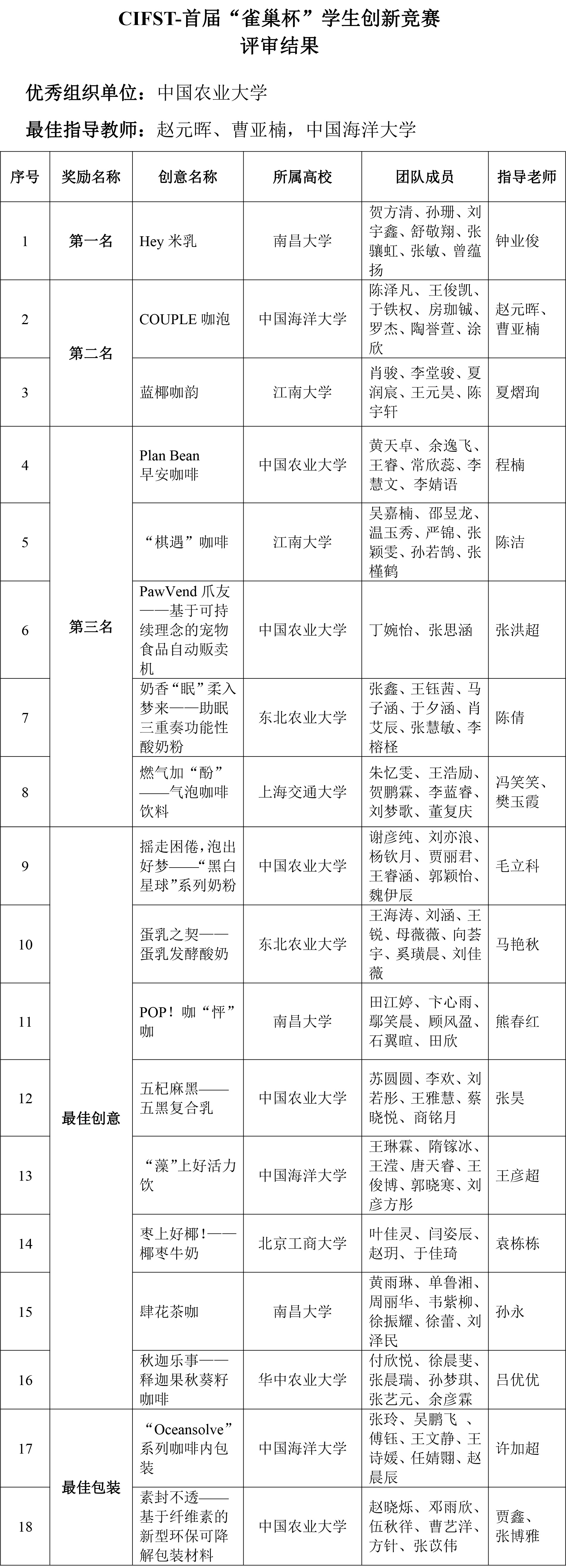 CIFST-首屆“雀巢杯”學生創新競賽——評審結果-2 CIFST-首屆“雀巢杯”學生創新競賽——評審結果-2
