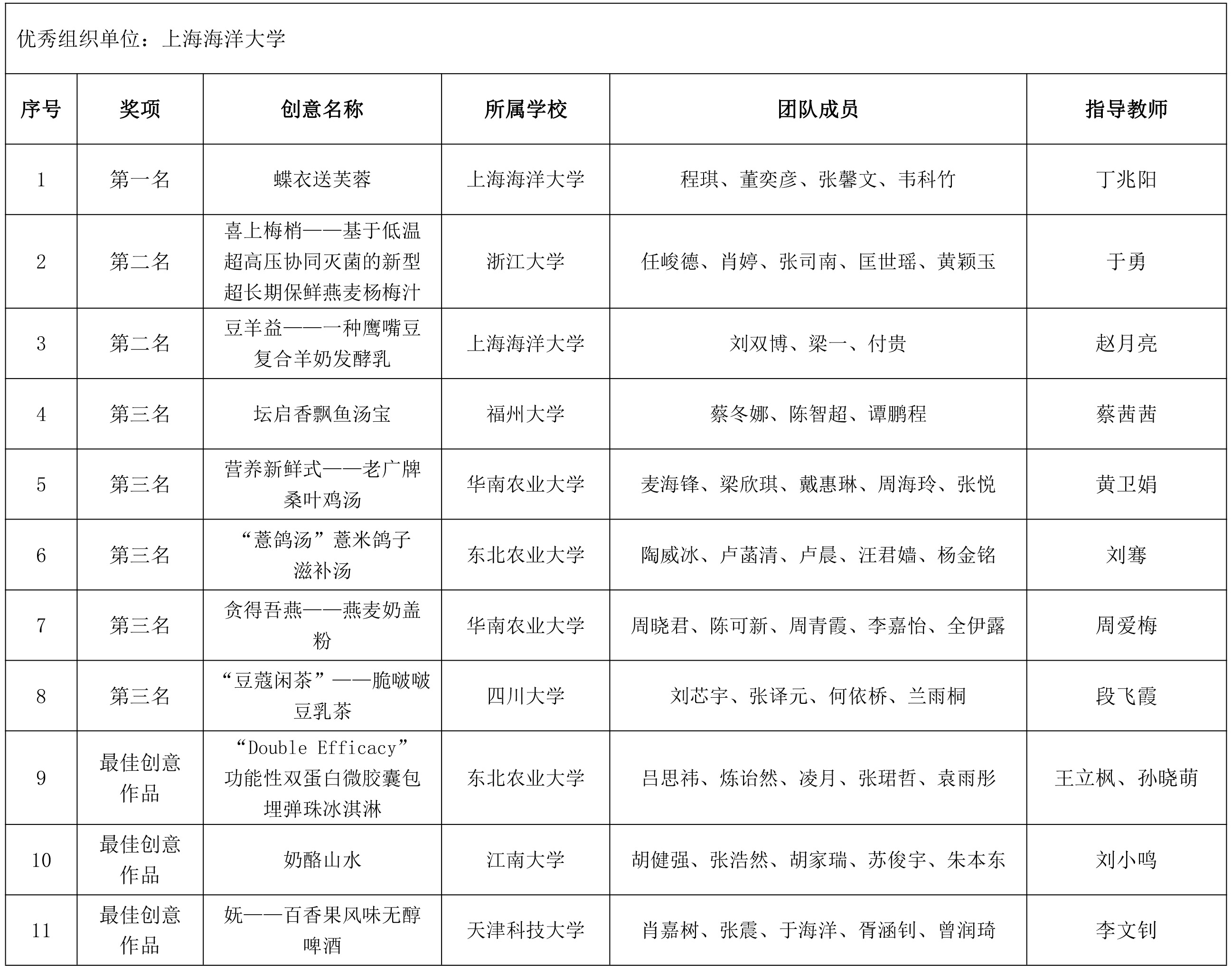 第十屆IFF營養與健康學生創新大賽終評結果公示-1