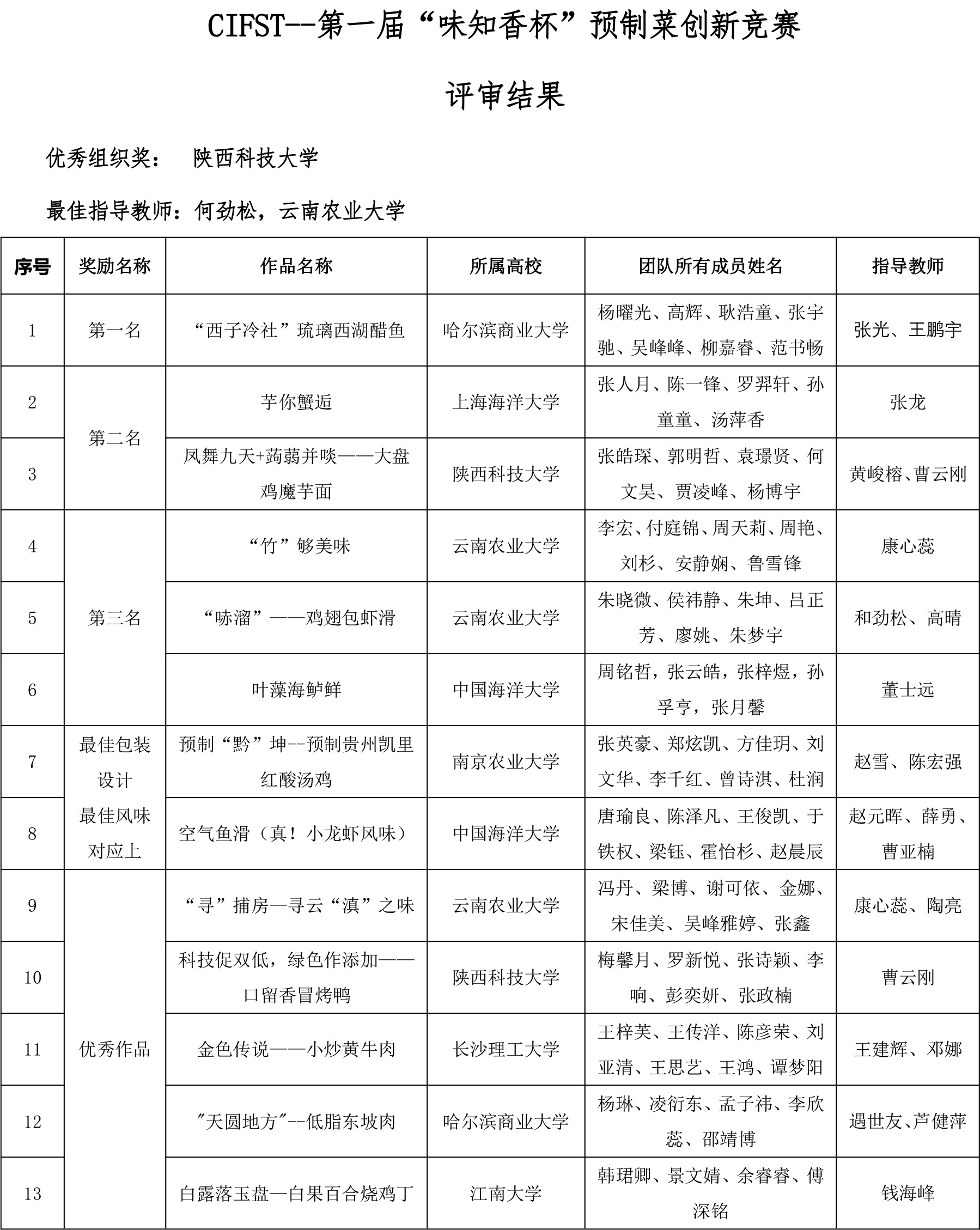 CIFST第一屆味知香競賽終評名單(1)-2