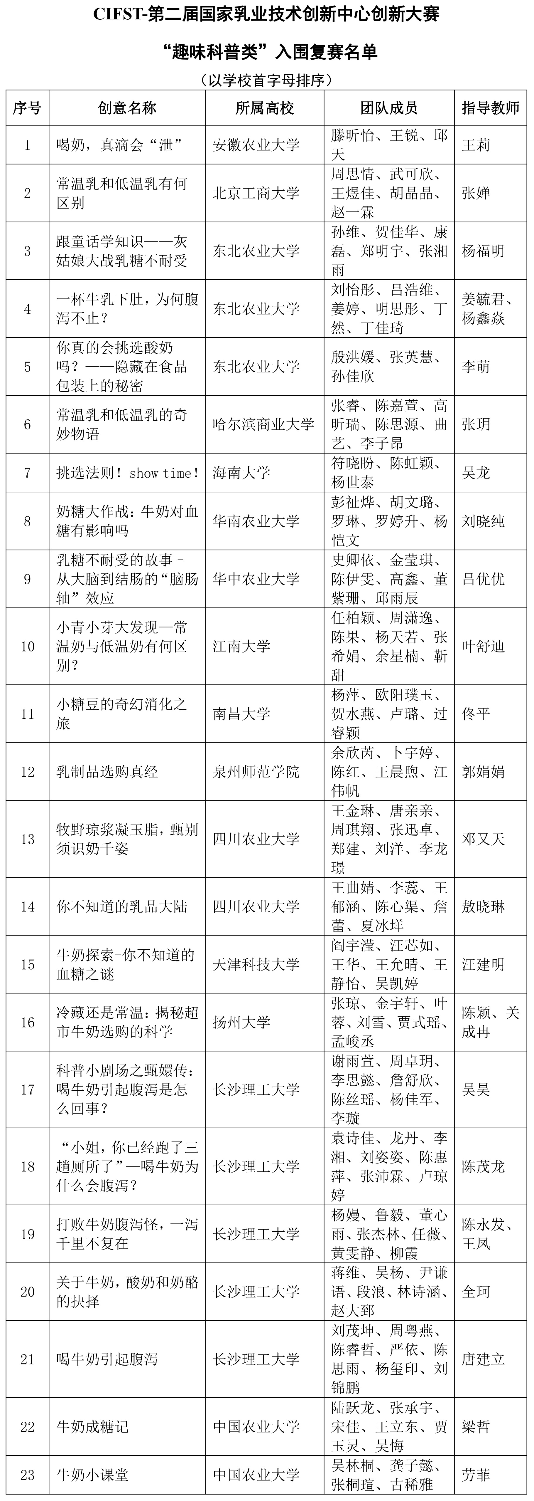CIFST-第二屆國家乳業技術創新中心創新大賽“趣味科普類”初賽結果揭曉-1