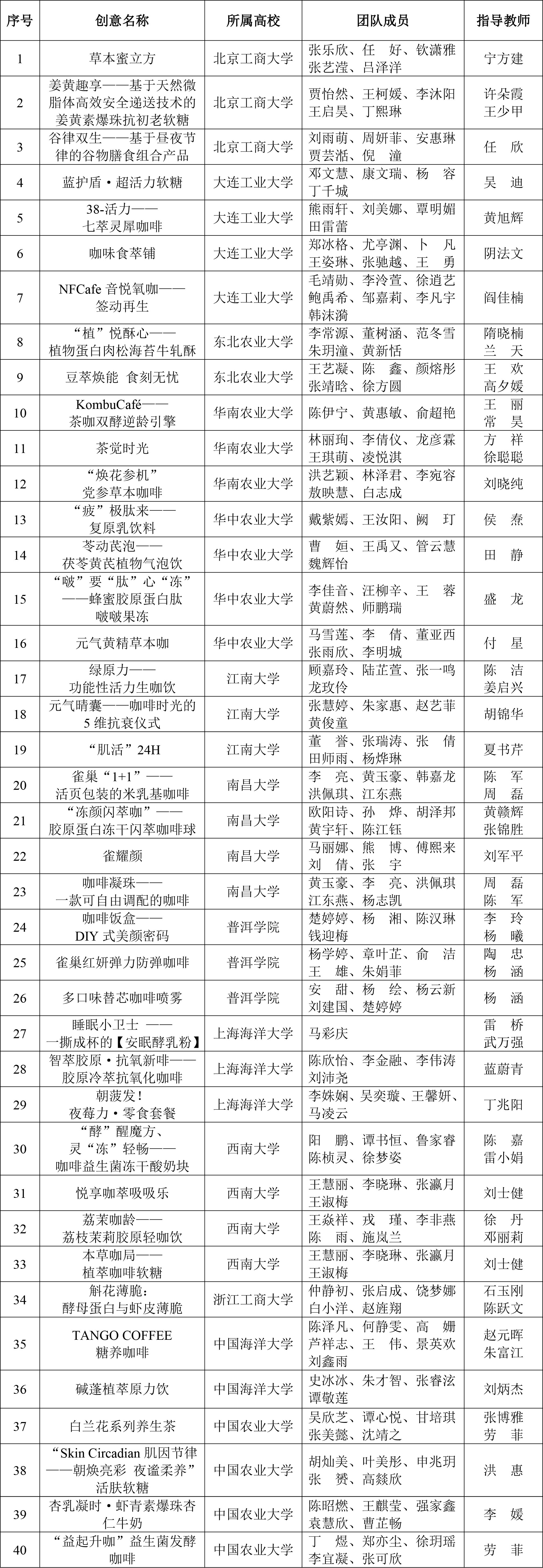 CIFST-第三屆雀巢杯學(xué)生創(chuàng)新競賽入圍復(fù)賽名單-2