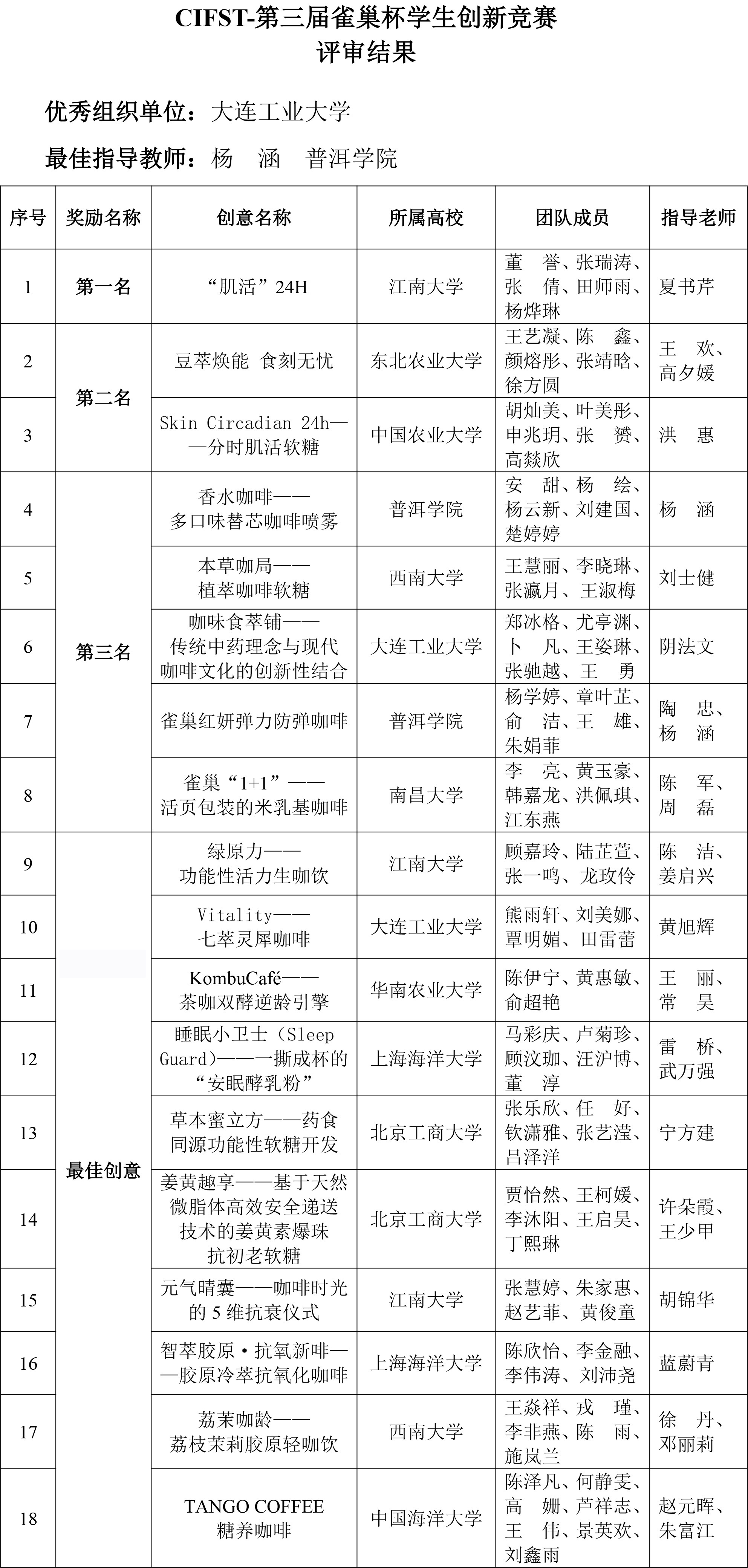 CIFST-第三屆“雀巢杯”學(xué)生創(chuàng)新競(jìng)賽——評(píng)審結(jié)果-2
