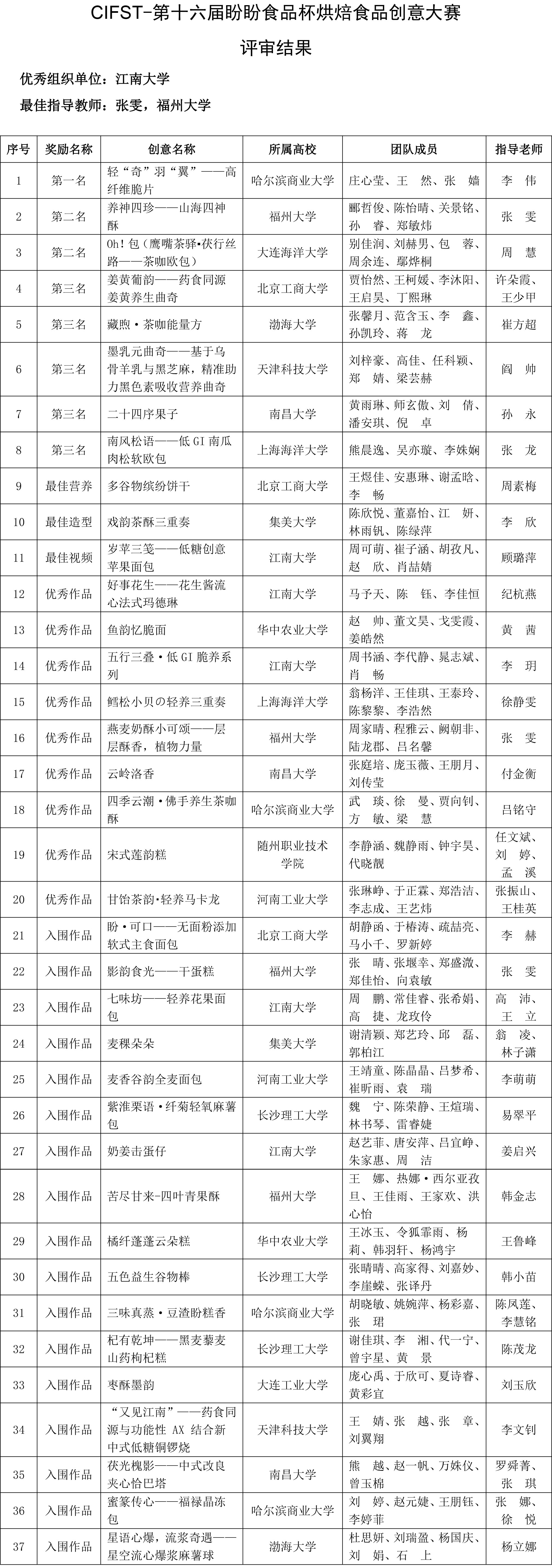 CIFST-第十六屆盼盼食品杯烘焙食品創意大賽評審結果公示(2)-1