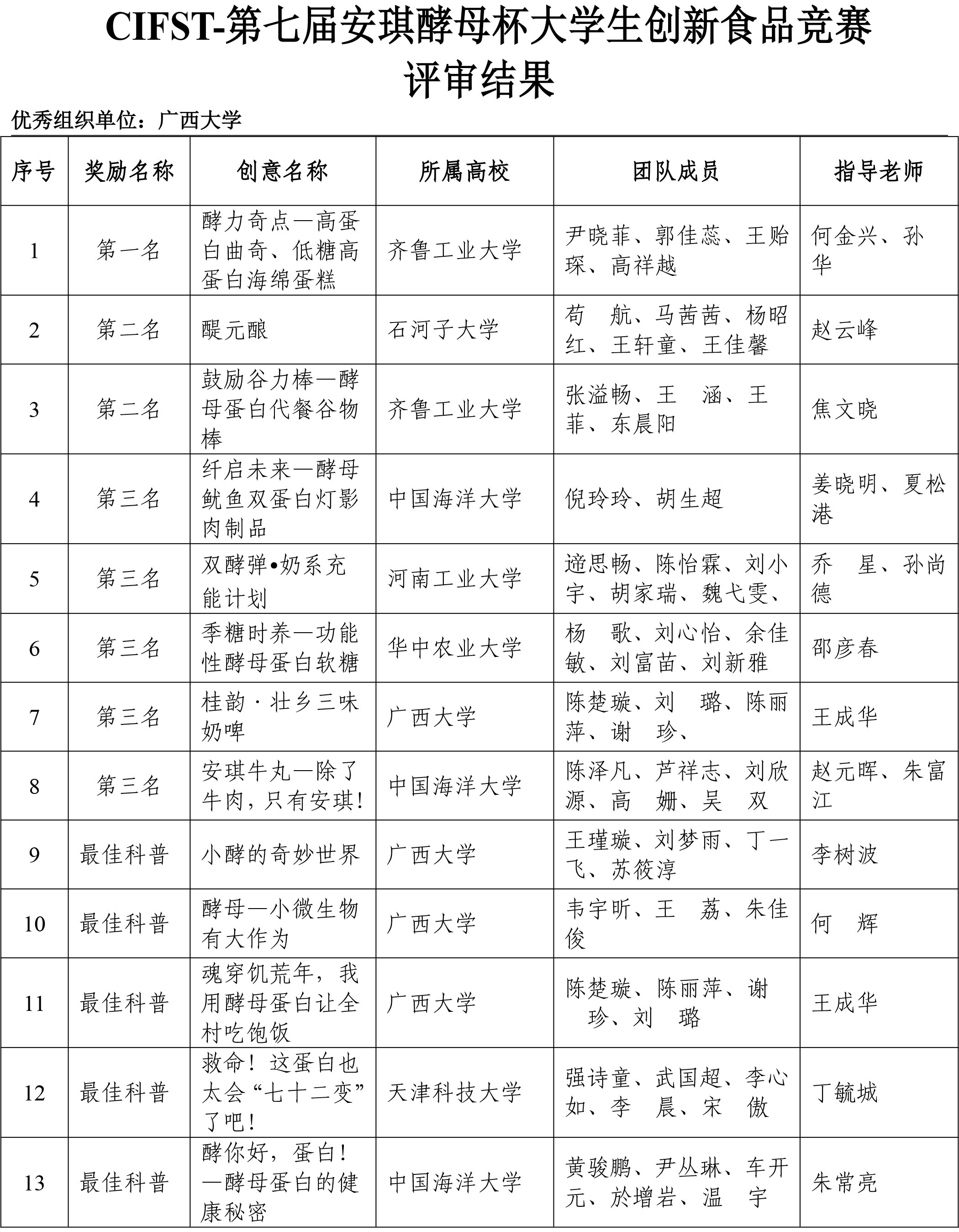 第七屆安琪酵母學(xué)生競賽評審結(jié)果-2 第七屆安琪酵母學(xué)生競賽評審結(jié)果-2